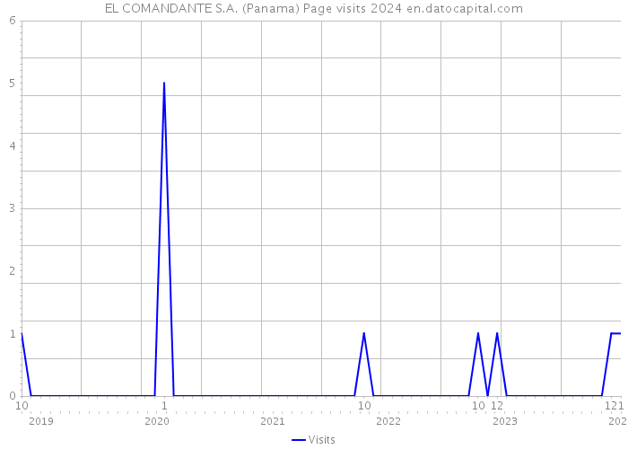 EL COMANDANTE S.A. (Panama) Page visits 2024 