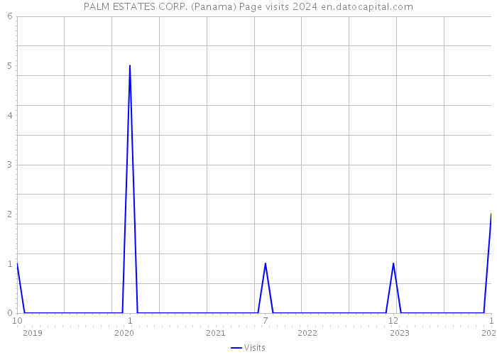 PALM ESTATES CORP. (Panama) Page visits 2024 