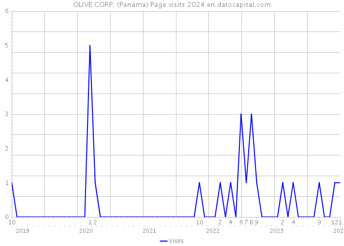 OLIVE CORP. (Panama) Page visits 2024 
