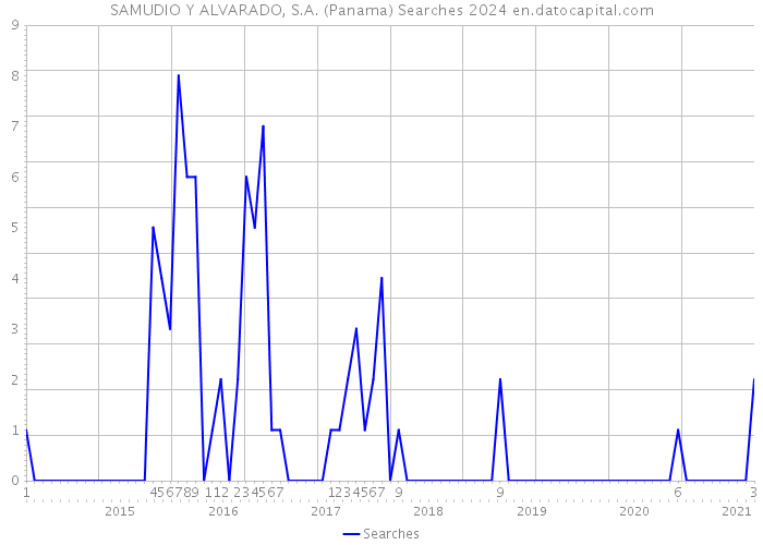 SAMUDIO Y ALVARADO, S.A. (Panama) Searches 2024 