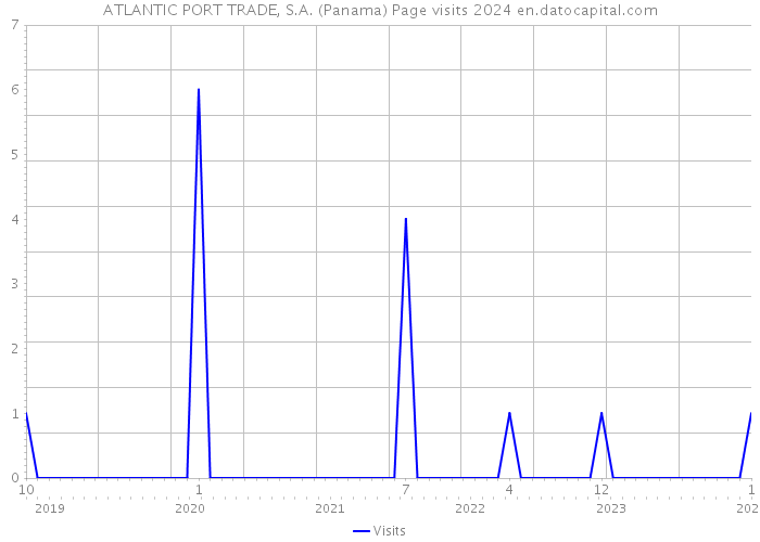 ATLANTIC PORT TRADE, S.A. (Panama) Page visits 2024 