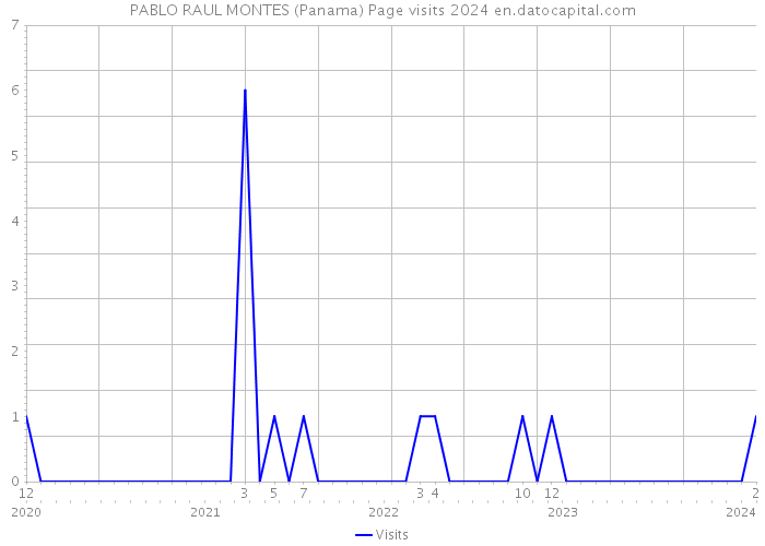 PABLO RAUL MONTES (Panama) Page visits 2024 