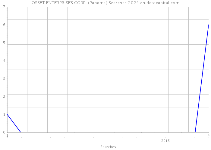 OSSET ENTERPRISES CORP. (Panama) Searches 2024 