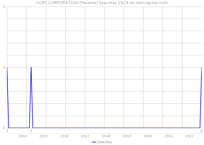 KORS CORPORATION (Panama) Searches 2024 