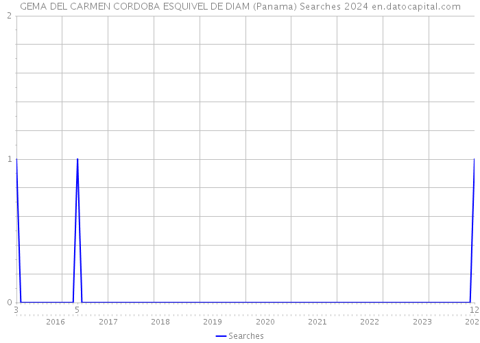 GEMA DEL CARMEN CORDOBA ESQUIVEL DE DIAM (Panama) Searches 2024 