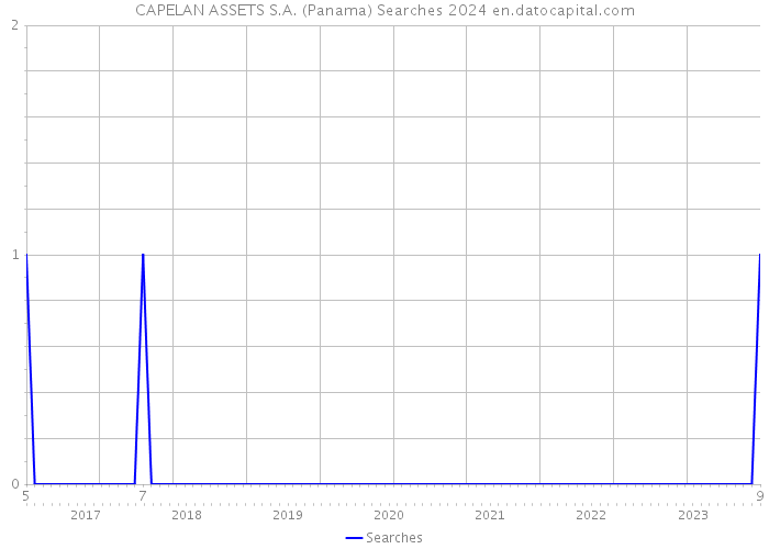 CAPELAN ASSETS S.A. (Panama) Searches 2024 