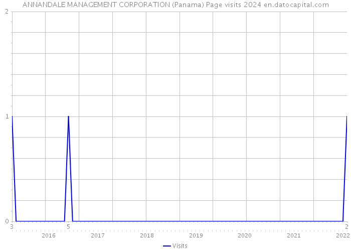 ANNANDALE MANAGEMENT CORPORATION (Panama) Page visits 2024 