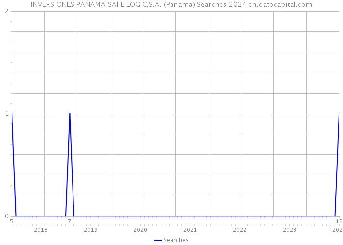 INVERSIONES PANAMA SAFE LOGIC,S.A. (Panama) Searches 2024 