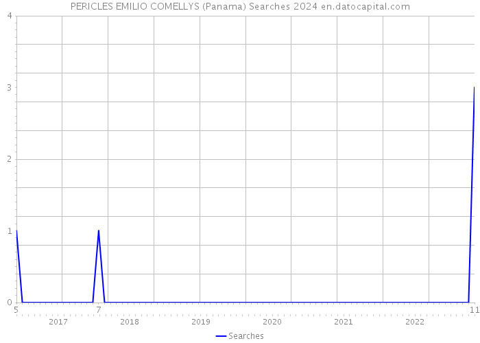 PERICLES EMILIO COMELLYS (Panama) Searches 2024 