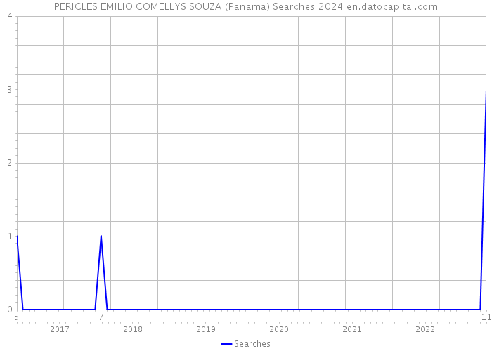 PERICLES EMILIO COMELLYS SOUZA (Panama) Searches 2024 