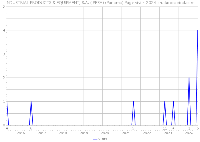 INDUSTRIAL PRODUCTS & EQUIPMENT, S.A. (IPESA) (Panama) Page visits 2024 