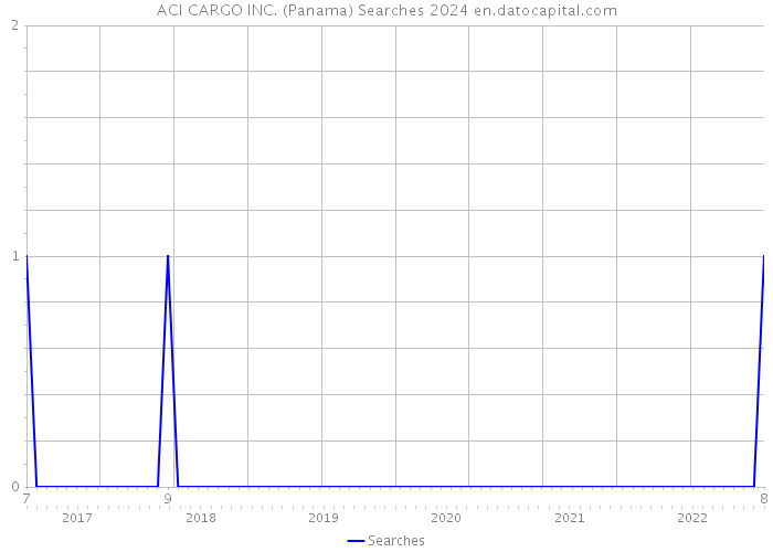 ACI CARGO INC. (Panama) Searches 2024 
