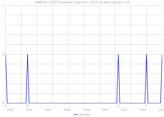 ARENAL CORP (Panama) Searches 2024 