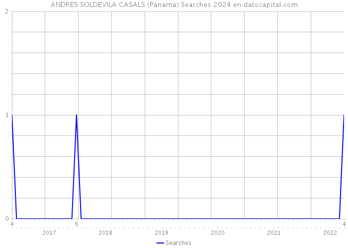 ANDRES SOLDEVILA CASALS (Panama) Searches 2024 