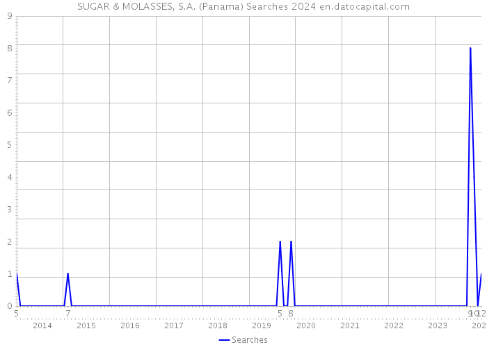 SUGAR & MOLASSES, S.A. (Panama) Searches 2024 