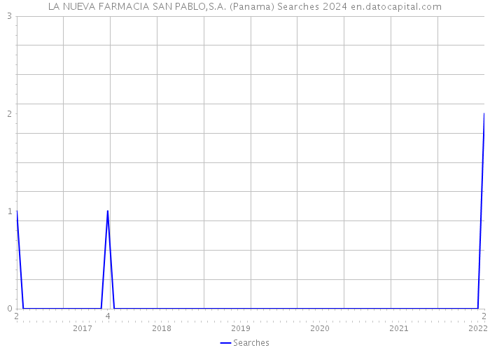 LA NUEVA FARMACIA SAN PABLO,S.A. (Panama) Searches 2024 