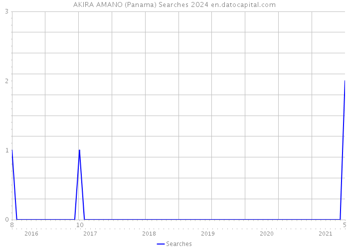 AKIRA AMANO (Panama) Searches 2024 