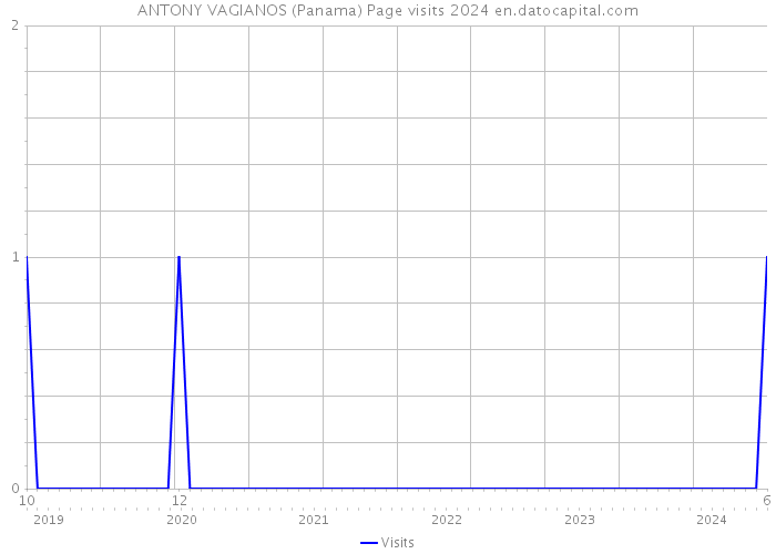 ANTONY VAGIANOS (Panama) Page visits 2024 