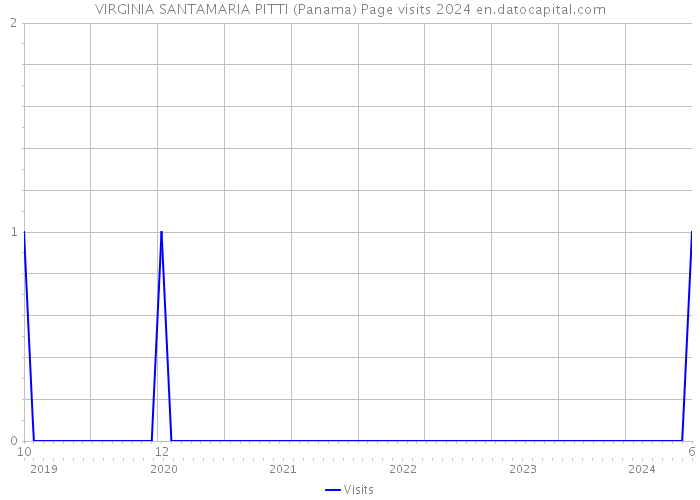 VIRGINIA SANTAMARIA PITTI (Panama) Page visits 2024 
