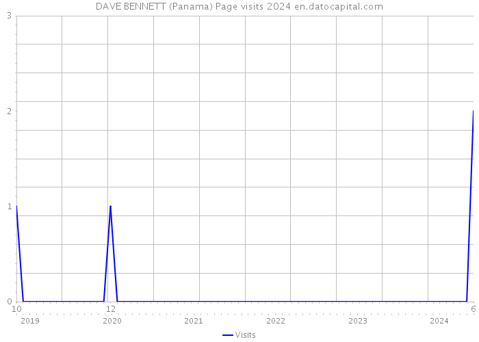 DAVE BENNETT (Panama) Page visits 2024 