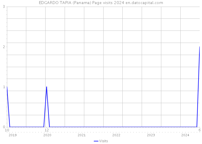 EDGARDO TAPIA (Panama) Page visits 2024 
