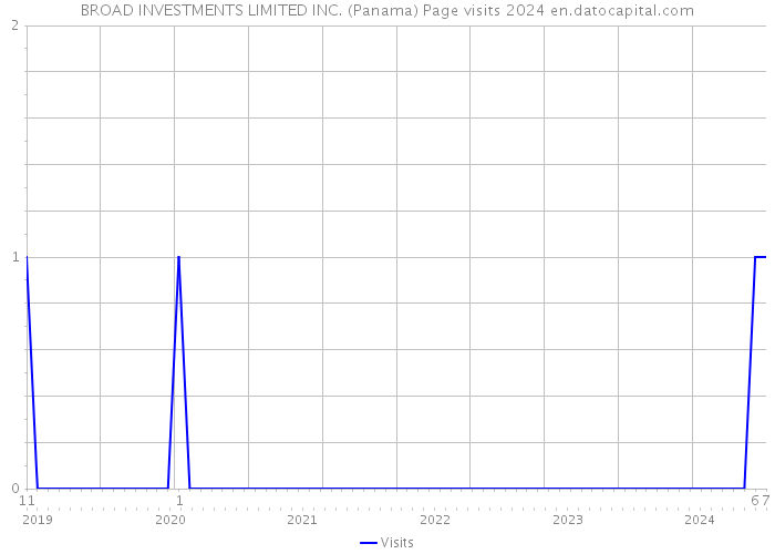 BROAD INVESTMENTS LIMITED INC. (Panama) Page visits 2024 