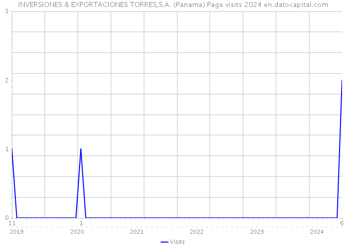 INVERSIONES & EXPORTACIONES TORRES,S.A. (Panama) Page visits 2024 