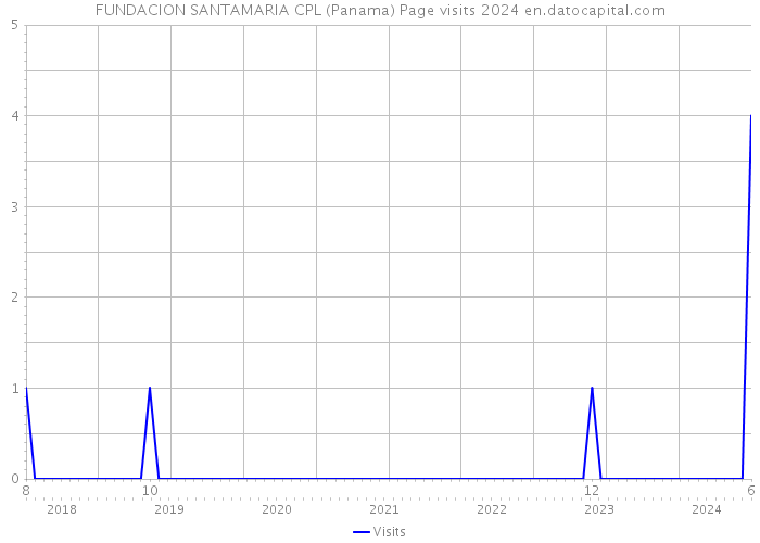 FUNDACION SANTAMARIA CPL (Panama) Page visits 2024 