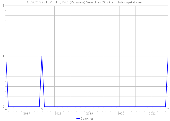 GESCO SYSTEM INT., INC. (Panama) Searches 2024 