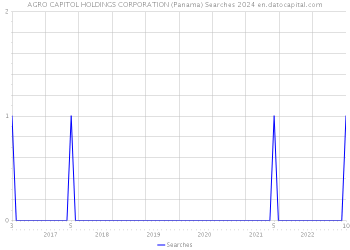 AGRO CAPITOL HOLDINGS CORPORATION (Panama) Searches 2024 