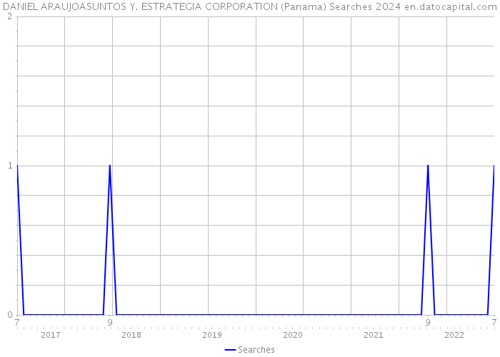 DANIEL ARAUJOASUNTOS Y. ESTRATEGIA CORPORATION (Panama) Searches 2024 