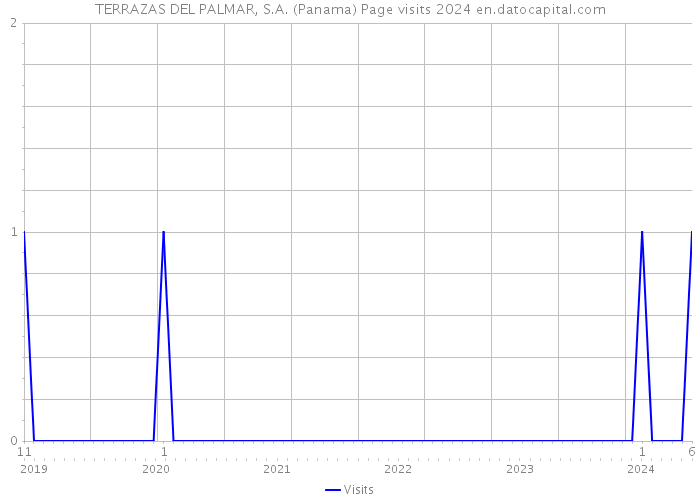 TERRAZAS DEL PALMAR, S.A. (Panama) Page visits 2024 