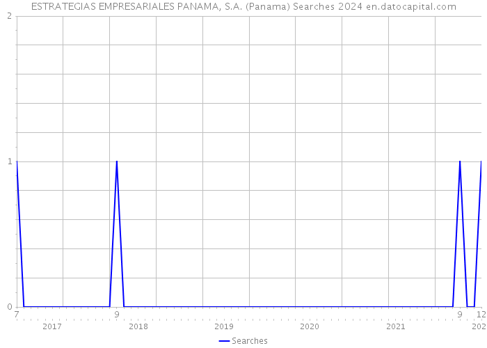 ESTRATEGIAS EMPRESARIALES PANAMA, S.A. (Panama) Searches 2024 