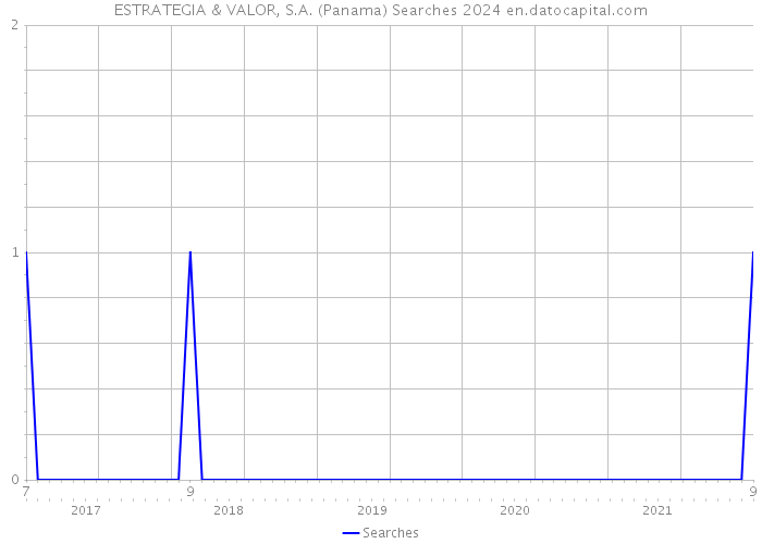 ESTRATEGIA & VALOR, S.A. (Panama) Searches 2024 