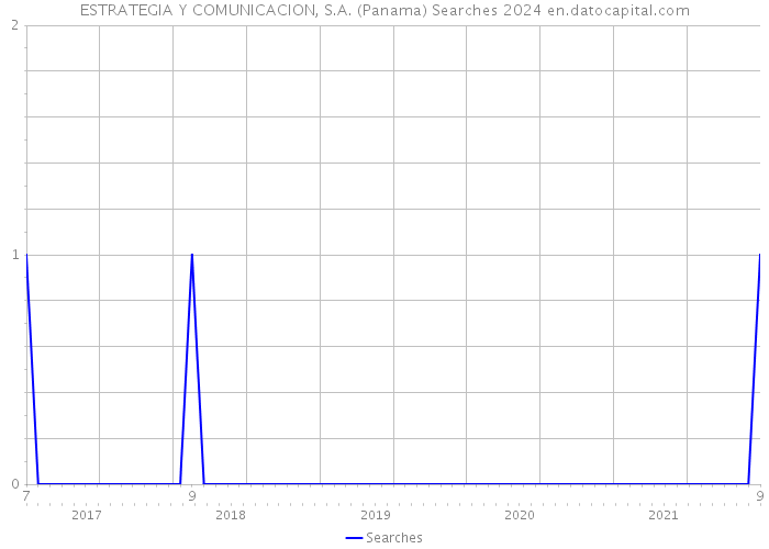 ESTRATEGIA Y COMUNICACION, S.A. (Panama) Searches 2024 