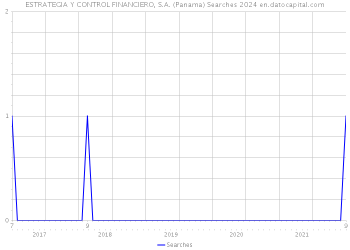 ESTRATEGIA Y CONTROL FINANCIERO, S.A. (Panama) Searches 2024 