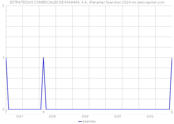 ESTRATEGIAS COMERCIALES DE PANAMA, S.A. (Panama) Searches 2024 