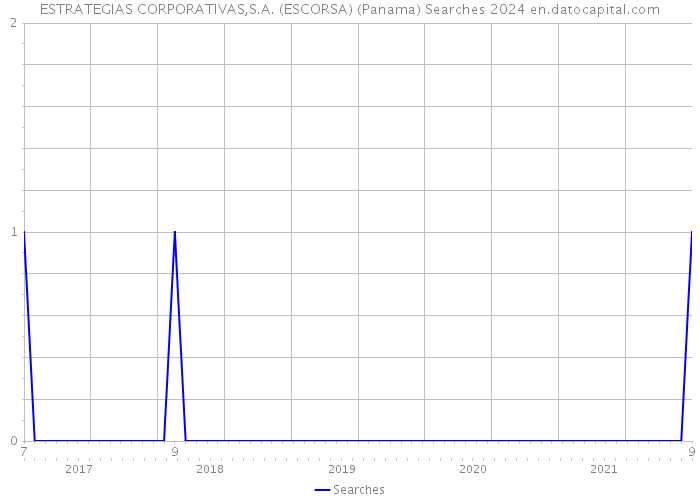 ESTRATEGIAS CORPORATIVAS,S.A. (ESCORSA) (Panama) Searches 2024 