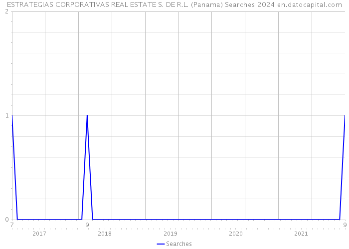 ESTRATEGIAS CORPORATIVAS REAL ESTATE S. DE R.L. (Panama) Searches 2024 