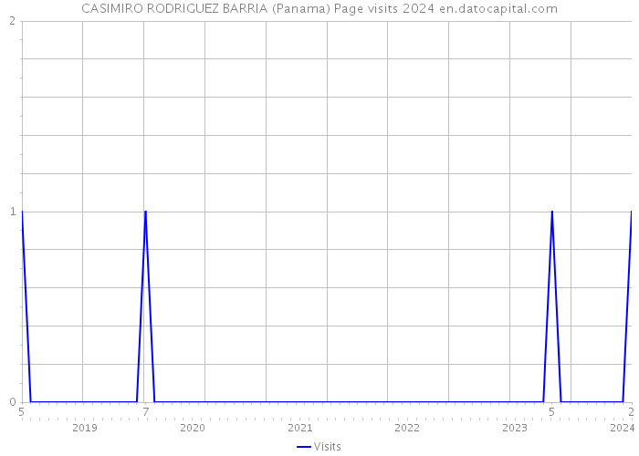 CASIMIRO RODRIGUEZ BARRIA (Panama) Page visits 2024 