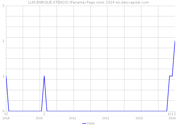 LUIS ENRIQUE ATENCIO (Panama) Page visits 2024 