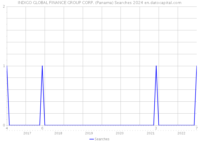 INDIGO GLOBAL FINANCE GROUP CORP. (Panama) Searches 2024 