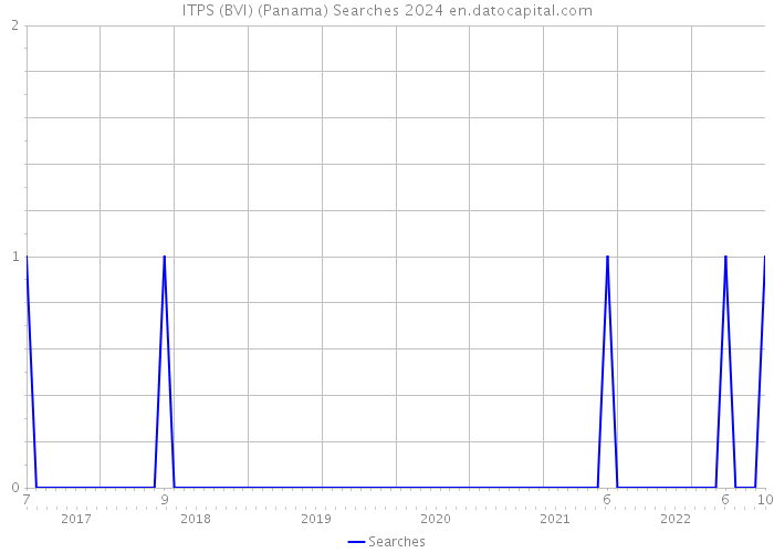 ITPS (BVI) (Panama) Searches 2024 