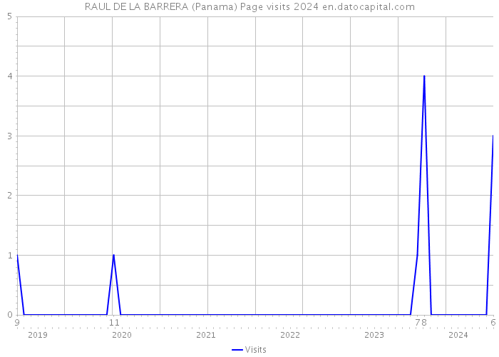 RAUL DE LA BARRERA (Panama) Page visits 2024 