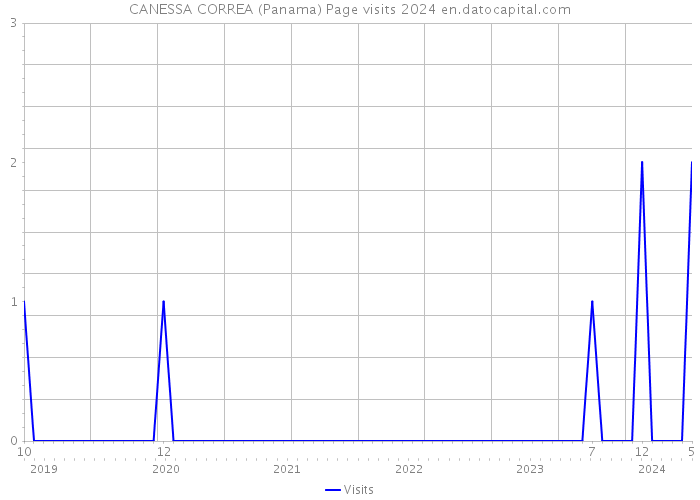 CANESSA CORREA (Panama) Page visits 2024 