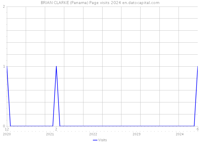 BRIAN CLARKE (Panama) Page visits 2024 