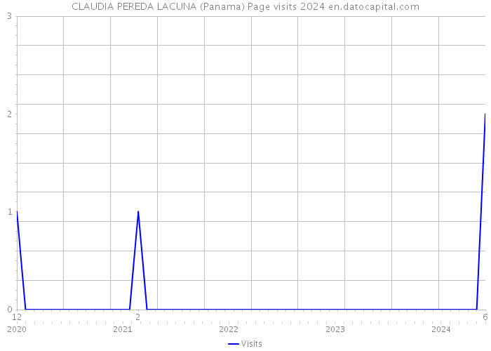 CLAUDIA PEREDA LACUNA (Panama) Page visits 2024 