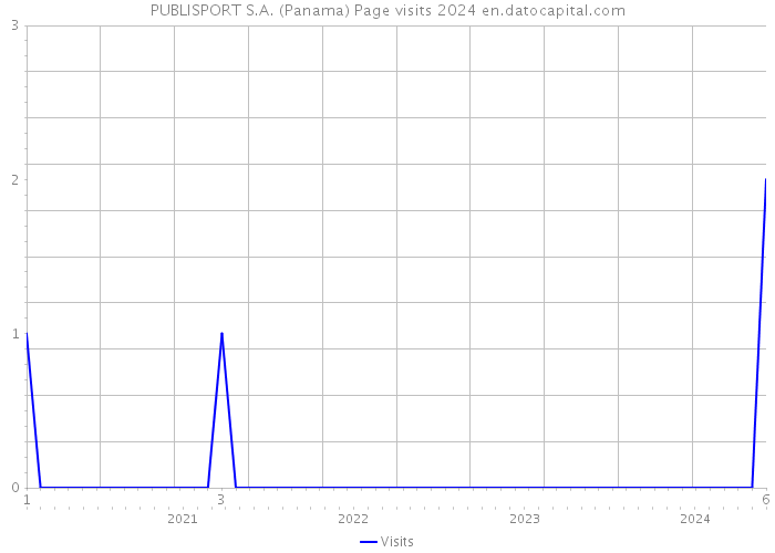 PUBLISPORT S.A. (Panama) Page visits 2024 