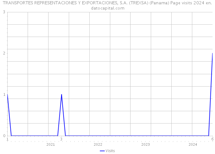 TRANSPORTES REPRESENTACIONES Y EXPORTACIONES, S.A. (TREXSA) (Panama) Page visits 2024 