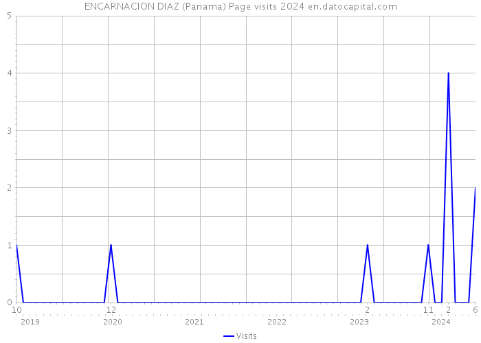 ENCARNACION DIAZ (Panama) Page visits 2024 